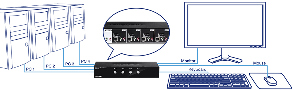 The diagram illustrates a setup involving four personal computers labeled PC 1, PC 2, PC 3, and PC 4, all connected to a KVM switch. The KVM switch is shown in detail, highlighting its ports for connecting the computers. The KVM switch is also connected to a monitor, keyboard, and mouse, allowing a single set of peripherals to control all four computers. The image emphasizes the central role of the KVM switch in managing multiple computers with one set of input and output devices.