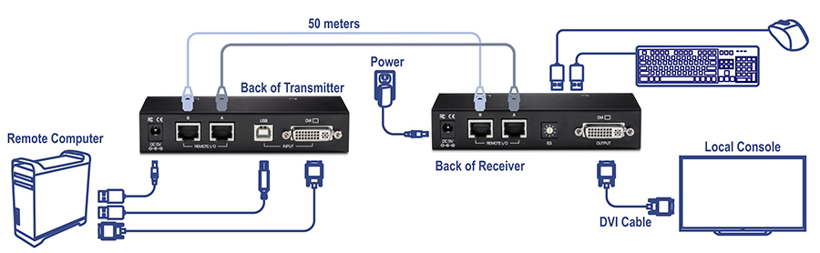 O diagrama ilustra uma configuração para conectar um computador remoto a um console local usando um transmissor e um receptor. O computador remoto se conecta ao transmissor via cabos USB e DVI. O transmissor se conecta ao receptor por meio de dois cabos Ethernet, que podem se estender por até 50 metros. O receptor é alimentado por uma fonte de alimentação externa e se conecta a um console local por meio de um cabo DVI. Além disso, um teclado e mouse são conectados ao receptor por meio de portas USB.