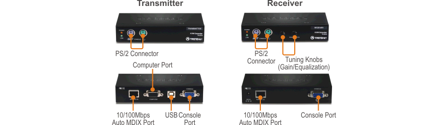 The diagram shows two devices, labeled as Transmitter and Receiver, which are part of a KVM Extension Kit. The Transmitter features a PS/2 connector labeled Computer Port, a 10/100Mbps Auto MDI/MDIX port, and a USB console port. The Receiver includes a PS/2 connector, tuning knobs labeled Gain and Equalization, a 10/100Mbps Auto MDI/MDIX port, and a console port. The setup is designed to extend the functionality of a keyboard, video monitor, and mouse over a distance using network cables.