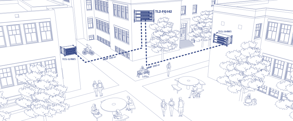 The illustration depicts a courtyard surrounded by buildings, with various networking equipment labeled and connected by dotted lines. The equipment includes TEG-524WS, TL2-FG142, and TEG-284WS, each located on different buildings. Connections between these devices are labeled MMF 550 m. People are sitting at tables, walking, and riding a bicycle, with trees and benches present in the environment.