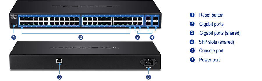 A network switch with various ports and buttons labeled. The front view includes a reset button on the left, followed by gigabit ports, some shared with SFP slots. The back view features a console port and a power port. Labels indicate the functions of each component, such as the reset button, gigabit ports, gigabit ports shared, SFP slots shared, console port, and power port.