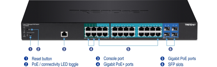 The TRENDnet Layer 2 Managed PoE Switch model TL2-PG284 has a front panel labeled with various components. On the left side are a reset button and a PoE/connectivity LED toggle, next to a console port. There are three sections of ports: the first and second sections contain gigabit PoE+ ports, and the third section contains SFP slots, each clearly marked and labeled for easy identification.