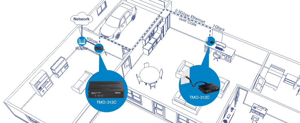 Die Abbildung zeigt den Grundriss eines Hauses mit einer Netzwerkkonfiguration. Ein Router mit der Bezeichnung 1 Gbit/s verbindet sich mit einem Gerät mit der Bezeichnung TMO-312C im Wohnzimmer. Eine weitere Verbindung mit der Bezeichnung 2,5-Gbit/s-Ethernet über Koax erstreckt sich vom Router zu einem zweiten TMO-312C im Homeoffice. Die Verbindung vom zweiten TMO-312C-Gerät zum Homeoffice ist mit 1 Gbit/s gekennzeichnet. Der Grundriss umfasst Räume wie ein Wohnzimmer, einen Essbereich, eine Küche, ein Schlafzimmer und eine Garage mit einem Auto. Der Aufbau demonstriert die Verteilung des Netzwerks im ganzen Haus mithilfe der Ethernet-over-Coax-Technologie, um einen Hochgeschwindigkeits-Internetzugang in verschiedenen Räumen bereitzustellen.