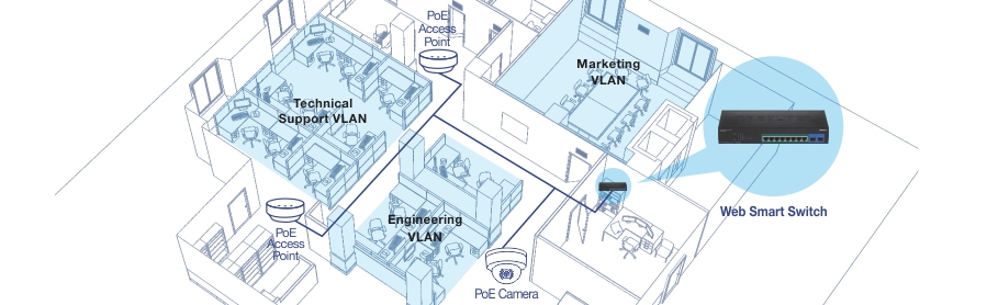 The diagram illustrates a network layout within an office environment, highlighting different VLANs and network devices. The office is divided into three main areas: Technical Support VLAN, Engineering VLAN, and Marketing VLAN. Each area is equipped with PoE access points and a PoE camera. The Technical Support VLAN and Engineering VLAN are shown with multiple workstations and desks, while the Marketing VLAN includes a conference room setup. A Web Smart Switch is depicted as the central networking device connecting these VLANs, ensuring efficient network management and connectivity across the office. The layout emphasizes the use of VLANs to segment network traffic and improve security and performance within the office.