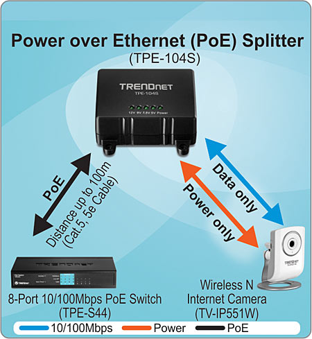 Lo splitter PoE Power over Ethernet TPE-104S di TRENDnet, con distanza PoE fino a 100 metri utilizzando Cat. Cavo 5e, include opzioni solo dati e solo alimentazione, uno switch PoE a 8 porte 10/100Mbps TPE-S44 e una telecamera Internet Wireless N TV-IP551W, con alimentazione PoE 10/100Mbps.