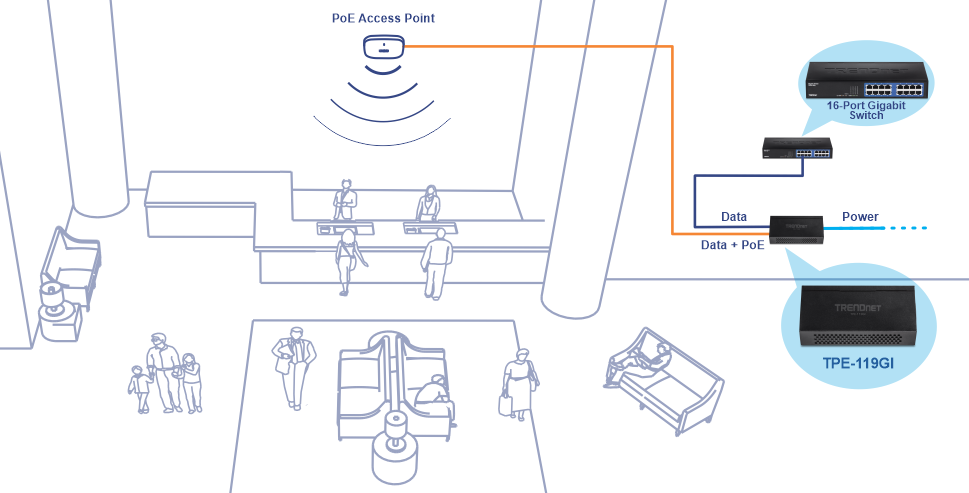 La ilustración muestra una zona de recepción con personas y sillas. Detrás de la mesa de recepción, hay un punto de acceso PoE conectado por una línea naranja etiquetada como Datos + PoE a un inyector Gigabit PoE++ TPE-119GI. Una línea azul clara representa la alimentación y una línea azul con la etiqueta Datos se conecta a un conmutador Gigabit de 16 puertos.