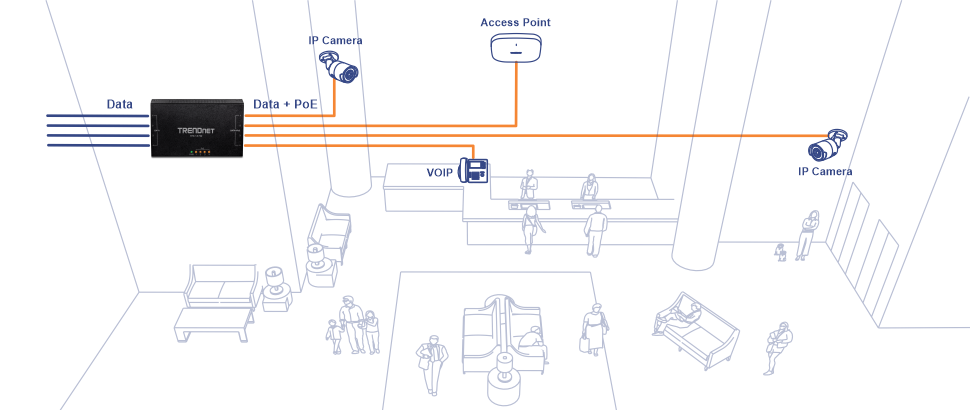 La ilustración muestra una zona de recepción con personas y sillas. Detrás de la mesa de recepción, hay un punto de acceso PoE, dos cámaras y un teléfono VoIP. Todos los dispositivos están conectados a un inyector Gigabit PoE+ de 4 puertos y 65 W con líneas naranjas etiquetadas como Datos + PoE. Cuatro líneas azules etiquetadas como Datos se ejecutan desde el inyector para completar la configuración.