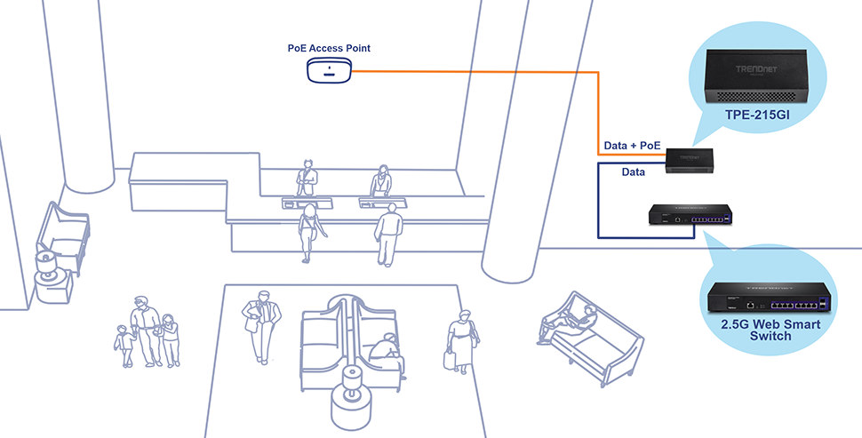 La ilustración muestra una configuración de red en un espacio público, probablemente un vestíbulo o un área de recepción. La configuración incluye un punto de acceso PoE conectado a través de un cable naranja etiquetado como Datos + PoE a un dispositivo etiquetado como TPE-215GI. Este dispositivo está conectado a través de un cable azul con la etiqueta Data a un Web Smart Switch 2.5G. La escena muestra a varias personas, incluidas personas en un mostrador de recepción, una persona sentada en un sofá y un grupo de personas caminando. Los dispositivos de red están resaltados con etiquetas y conectados por líneas de colores, lo que indica el flujo de datos y energía. La configuración demuestra cómo se pueden interconectar los dispositivos de red para proporcionar acceso a Internet en un área pública.