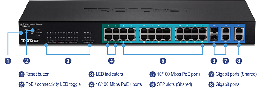 A PoE Web Smart Switch from TRENDnet, model TPE-224WS, featuring various ports and indicators. Numbered labels include the reset button, PoE/connectivity LED toggle, LED indicators, 10/100 Mbps PoE+ ports, 10/100 Mbps PoE ports, SFP slots (shared), gigabit ports (shared), and gigabit ports. The switch has 24 PoE+ ports, 2 SFP slots, and 2 gigabit ports, designed for versatile network management.