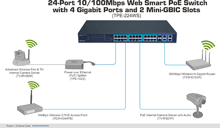 The TRENDnet setup includes a PoE Splitter TPE-104S, an 8-Port PoE Switch TPE-S44, and a Wireless N Internet Camera TV-IP551W. Additionally, a 24-Port Smart PoE Switch TPE-224WS connects to devices like an Advanced Wireless Pan & Tilt Camera TV-IP400W, a PoE Splitter TPE-102S, a 300Mbps Wireless N Gigabit Router TEW-639GR, a 54Mbps Wireless G PoE Access Point TEW-430APB, and a PoE Internet Camera TV-IP301P, with lines showing power and data flow.