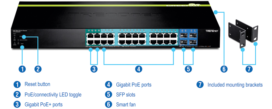 The TRENDnet network switch has a reset button on the left side, followed by a PoE/connectivity LED toggle. The middle section features Gigabit PoE+ ports, with Gigabit PoE ports adjacent to them. SFP slots and a smart fan are on the right side. Included mounting brackets are shown separately on the right.