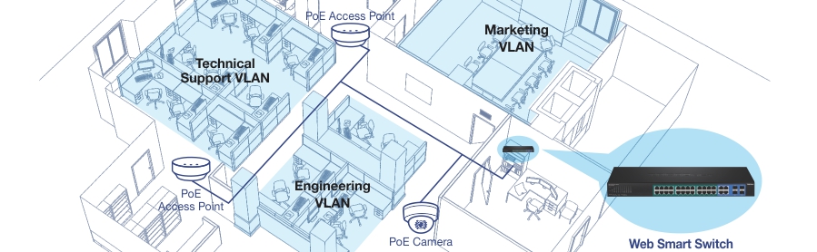 El diagrama ilustra un diseño de red dentro de un entorno de oficina, destacando diferentes VLAN (redes de área local virtual) y sus conexiones a un conmutador inteligente web. La oficina está dividida en tres VLAN principales: VLAN de soporte técnico, VLAN de ingeniería y VLAN de marketing. Cada VLAN está conectada a un punto de acceso PoE (Power over Ethernet), que proporciona conectividad de red a varios dispositivos dentro de cada sección. Además, se conecta una cámara PoE dentro de la VLAN de ingeniería. El Web Smart Switch está ubicado en el centro y conecta todas las VLAN y dispositivos, lo que garantiza una gestión de red y una comunicación eficientes en toda la oficina.