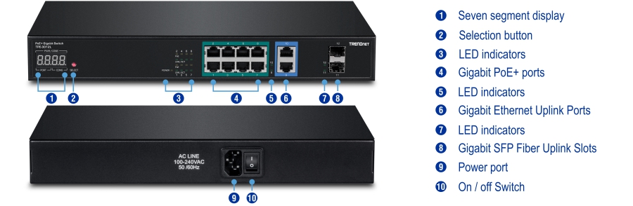 The PoE Gigabit Switch features a front view with a seven-segment display, selection button, LED indicators, eight Gigabit PoE+ ports, two Gigabit Ethernet uplink ports, and two Gigabit SFP fiber uplink slots. The rear view includes a power port and an on/off switch. Each component is labeled for easy identification and understanding of functionality and connectivity options.