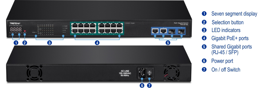 A TRENDnet PoE+ Gigabit Switch features a front view with a seven-segment display, a selection button, LED indicators, Gigabit PoE+ ports, and shared Gigabit ports (RJ-45/SFP). The back view includes a power port and an on/off switch.