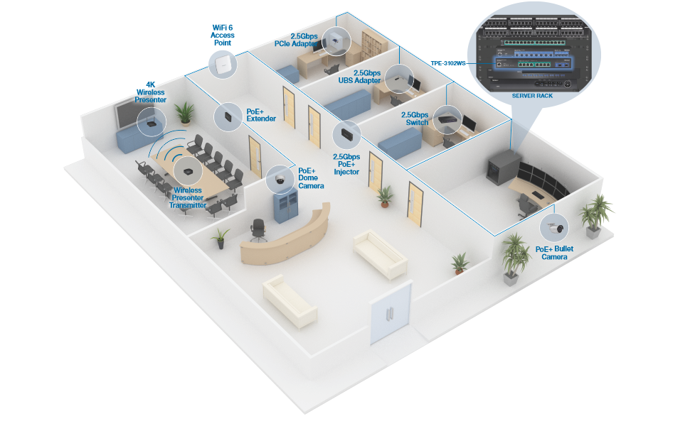 La ilustración muestra un diseño de oficina moderno con varios dispositivos de red y tecnología etiquetados en todo el espacio. Los componentes clave incluyen un punto de acceso WiFi 6, un adaptador PCIe de 2,5 Gbps, un adaptador USB de 2,5 Gbps, un conmutador de 2,5 Gbps, un inyector PoE+ de 2,5 Gbps, una cámara domo PoE+, una cámara bullet PoE+, un extensor PoE+, un presentador inalámbrico 4K y un transmisor de presentador inalámbrico. Además, hay un rack de servidores etiquetado como TPE-3102WS ubicado en una sala dedicada. La oficina cuenta con una sala de conferencias con una gran mesa y sillas, una zona de recepción con escritorio y asientos, y varios espacios de trabajo individuales. El diseño destaca la integración de equipos y tecnología de red avanzados para respaldar un entorno de oficina conectado y eficiente.