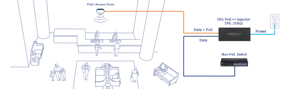 Una configuración de red en un espacio público, como un vestíbulo o una zona de espera. Incluye un punto de acceso PoE+ conectado a través de un cable naranja etiquetado como Data + PoE a un inyector PoE++ 10G TPE-319GI. El inyector está conectado a una toma de corriente con un cable azul etiquetado como Alimentación. Además, el inyector está conectado a un conmutador no PoE con un cable negro etiquetado como Datos. La escena incluye a varias personas, como una familia, personas en un mostrador de recepción y personas sentadas en bancos, lo que indica un entorno concurrido donde la conectividad de red es esencial. La configuración destaca el uso de la tecnología Power over Ethernet (PoE) para proporcionar datos y energía al punto de acceso, lo que garantiza una conectividad a Internet sin interrupciones en el área.