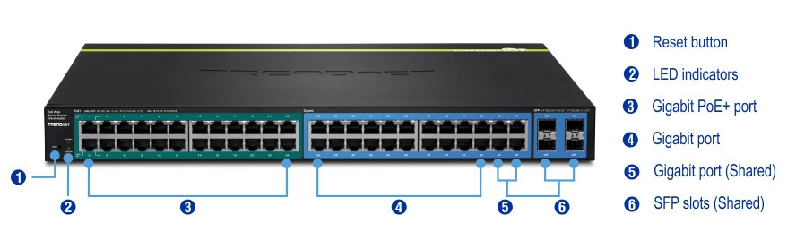 A network switch with labeled components includes a reset button, LED indicators, Gigabit PoE+ ports, Gigabit ports, shared Gigabit ports, and shared SFP slots. The reset button is on the far left, followed by the LED indicators. The Gigabit PoE+ ports are next to the LED indicators, with Gigabit ports in the middle. Shared Gigabit ports are adjacent to the Gigabit ports, and the shared SFP slots are on the far right. Labels and numbers clearly identify each component.