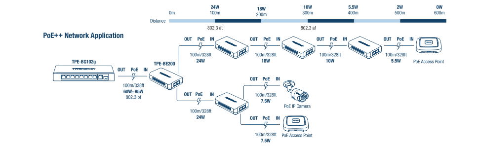 El diagrama ilustra una aplicación de red PoE++, detallando la configuración y la distribución de energía a través de varios dispositivos de red. Comenzando desde la izquierda, un conmutador TPE-BG102g emite PoE con un rango de potencia de 60 W a 95 W a una distancia de 100 metros o 328 pies, cumpliendo con el estándar 802.3 bt. Esto se conecta a un dispositivo TPE-BE200, que distribuye aún más la energía y los datos. Se conectan varios dispositivos en secuencia, cada uno etiquetado con sus capacidades de salida de potencia y distancia. El primer dispositivo emite 24 W a lo largo de 100 metros, el segundo emite 18 W a lo largo de 200 metros, y así sucesivamente, disminuyendo la potencia de salida a medida que aumenta la distancia. El último dispositivo de la secuencia es un punto de acceso PoE. Además, una rama del TPE-BE200 se conecta a una cámara IP PoE y a otro punto de acceso PoE, cada uno con salidas de potencia y distancias específicas. El diagrama proporciona una representación visual clara de cómo se distribuyen la energía y los datos en una red PoE++, lo que lo hace relevante para comprender la infraestructura y la planificación de la red.