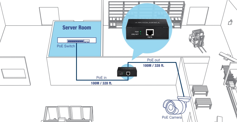 El diagrama ilustra una configuración de red que involucra un conmutador PoE ubicado en una sala de servidores, un extensor PoE y una cámara PoE. El conmutador PoE está conectado al extensor PoE a través de un cable etiquetado como PoE in con una longitud de 100 metros o 328 pies. A continuación, el extensor PoE se conecta a la cámara PoE a través de otro cable etiquetado como salida PoE, también con una longitud de 100 metros o 328 pies. El extensor PoE se muestra en una vista ampliada, resaltando sus puertos e indicadores.