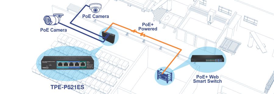 The diagram illustrates a network setup involving Power over Ethernet (PoE) devices. It shows two PoE cameras connected to a TPE-P521ES switch, which is linked to a PoE+ powered device, itself connected to a PoE+ Web Smart Switch. Connections between devices are indicated by blue lines for PoE cameras and orange lines for the PoE+ powered device and PoE+ Web Smart Switch. The layout appears to be within a building, with the devices placed in different rooms or areas.