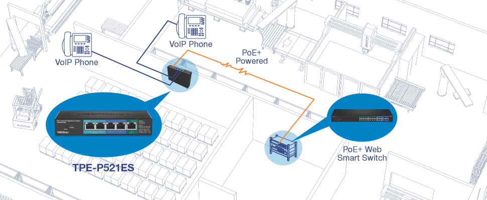 The illustration depicts a network setup involving VoIP phones and PoE+ devices within an office environment. Multiple VoIP phones are connected to a PoE+ powered device, which is then linked to a PoE+ web smart switch. The VoIP phones are shown in various locations within the office, connected via network cables to the PoE+ powered device, labeled as TPE-P521ES. The PoE+ web smart switch is highlighted, with network cables color-coded in orange to indicate the connection between the PoE+ powered device and the PoE+ web smart switch.