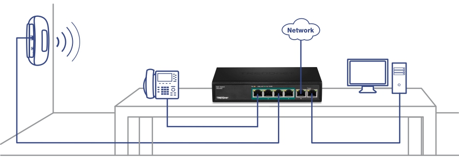 A network setup is depicted with a Trendnet switch at the center. The switch has multiple Ethernet ports, with cables connecting to various devices. On the left, a wireless access point is mounted on the wall, connected to the switch. Below it, a VoIP phone is also connected to the switch. On the right, a desktop computer is connected to the switch. Above the switch, a cloud icon labeled Network indicates the connection to the broader network. The setup illustrates a typical small office or home office network configuration, showing how different devices are interconnected through a central switch for network access.