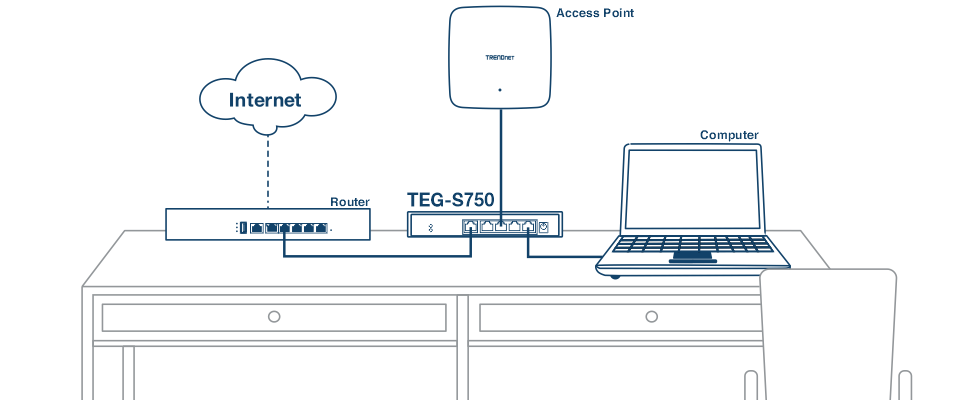 An illustration of a line art showing a table and a router on the left with a cloud labeled Internet on top, connected by a line to the network switch labeled TEG-S750 in the middle. An access point on the wall is also connected to the network switch, as well as a laptop on the right labeled computer, also connected to the network switch.