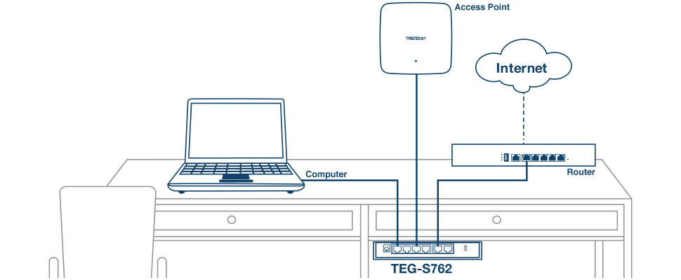 A line art of a desk with a laptop on the left with a line labeled Computer connected to a TEG-S762 switch under the table. An access point on the wall is also connected to the switch, and a router on the right is connected with a line labeled Internet and a cloud icon.