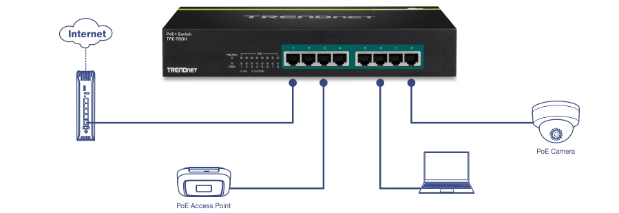 Un conmutador PoE de TRENDnet modelo TPE-T80H conectado a varios dispositivos, incluido un módem etiquetado como Internet, un punto de acceso PoE, una cámara PoE y una computadora portátil. Las líneas azules ilustran los cables de red que conectan cada dispositivo al conmutador.