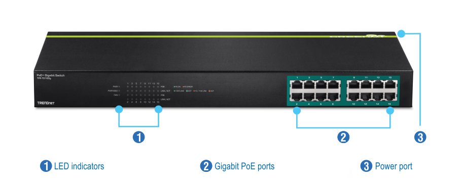 The illustration depicts a TRENDnet PoE+ Gigabit Switch model TPE-TG160g, highlighting three main features. LED indicators are located on the front panel to display the status of the switch and its ports. Sixteen Gigabit PoE ports connect network devices, and a power port supplies power to the switch.