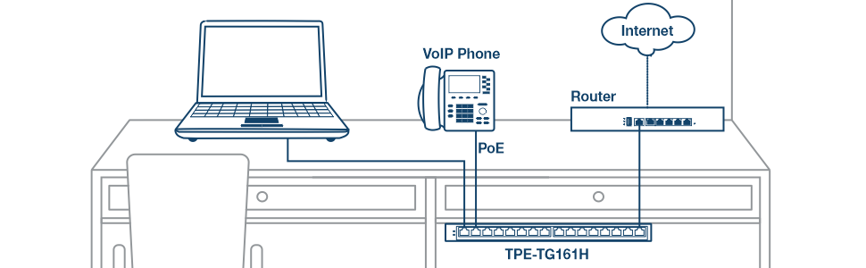 La ilustración muestra una configuración de red en un escritorio. Se conecta una computadora portátil al TPE-TG161H y un teléfono VoIP etiquetado como PoE. El teléfono VoIP está conectado a un dispositivo etiquetado como TPE-TG161H, que parece ser un conmutador de red. El conmutador está conectado a un enrutador, que está conectado a Internet. La configuración demuestra cómo se pueden interconectar varios dispositivos para formar una red, con el teléfono VoIP y la computadora portátil formando parte de la misma red a través del conmutador y el enrutador. Esta configuración destaca la organización de redes de oficina o domésticas para garantizar la conectividad y la comunicación entre dispositivos.