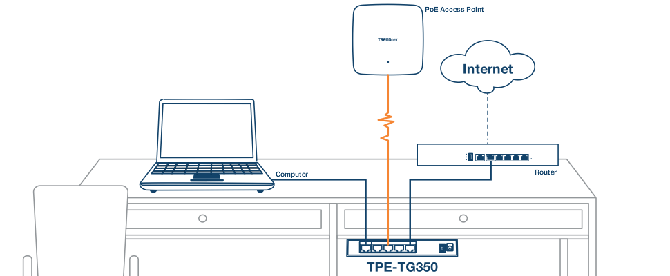 El objeto visual representa una configuración de red en un escritorio. Un ordenador se conecta a un conmutador TPE-TG350, que también se conecta a un punto de acceso PoE y a un router. El router está conectado a Internet. Las líneas indican el flujo de datos, lo que ilustra cómo los dispositivos forman una red interconectada con el conmutador TPE-TG350 como concentrador central.