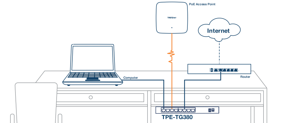 Se muestra una configuración de escritorio con una computadora portátil etiquetada como Computadora conectada a un conmutador de red etiquetado como TPE-TG380 a través de un cable. El conmutador también está conectado a un enrutador etiquetado como Enrutador que está conectado a Internet. Además, un punto de acceso PoE etiquetado como TRENDnet se conecta al conmutador con un cable naranja. La configuración ilustra una configuración de red en la que varios dispositivos están interconectados para el acceso a Internet.