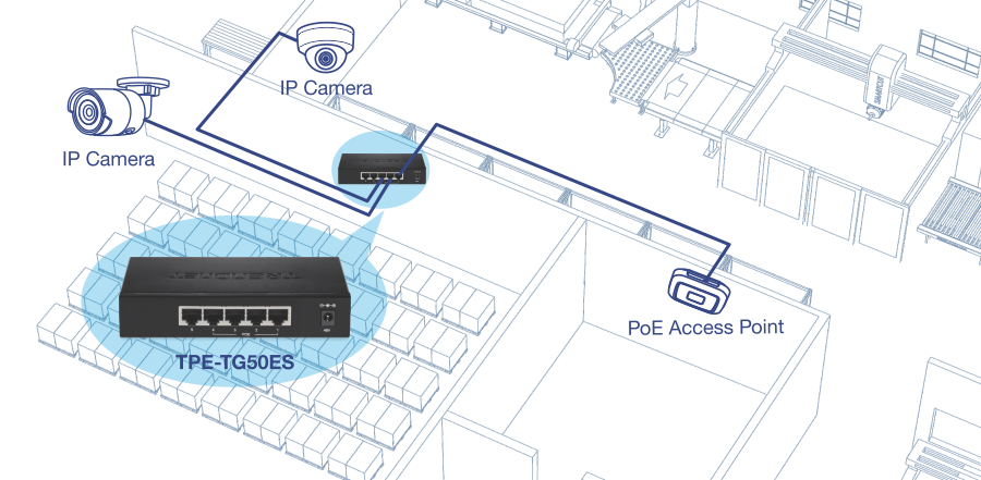A network setup within a building, highlighting the connection of IP cameras and a PoE access point to a network switch labeled TPE-TG50ES. The IP cameras are positioned at different locations within the building, connected via cables to the network switch. The PoE access point is also connected to the switch, providing power and network connectivity.