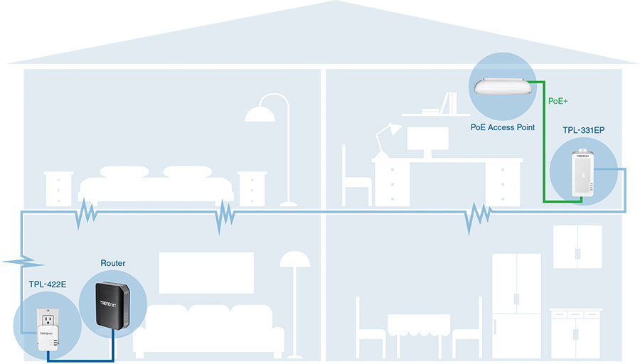 A diagram of a house illustrating a network setup. It shows a router connected to a powerline adapter labeled TPL-422E, which uses existing electrical wiring to extend the network to another room. In the second room, a power over Ethernet injector labeled TPL-331EP connects to a PoE access point, providing wired and wireless connectivity.