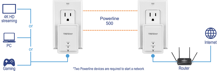 The image shows the setup and use of the Powerline 500 AV Nano Adapter (model TPL-406E). It illustrates two powerline adapters plugged into electrical outlets. One adapter is connected to a router linked to the internet, while the other is connected to devices like a PC, gaming console, or 4K HD streaming device. These adapters communicate through the building's electrical wiring, extending internet connectivity to different parts of a home or office without extra wiring.