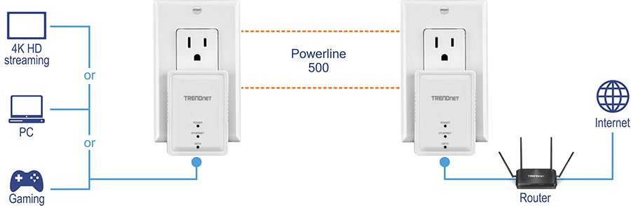 The image shows the setup and use of the Powerline 500 AV Nano Adapter Kit (model TPL-406E2K). It illustrates two powerline adapters plugged into electrical outlets. One adapter is connected to a router linked to the internet, while the other is connected to devices like a PC, gaming console, or 4K HD streaming device. These adapters communicate through the building's electrical wiring, extending internet connectivity to different parts of a home or office without extra wiring.
