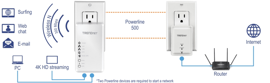 The setup illustrates a TRENDnet Powerline 500 adapter plugged into a wall outlet, with icons representing surfing, web chat, email, PC, and 4K HD streaming capabilities. The adapter provides Wireless N connectivity at 300 Mbps and connects to another TRENDnet adapter via an orange dashed line labeled Powerline 500. This second adapter, also plugged into a wall outlet, is connected to a router linked to the internet. Two Powerline devices are required to start a network.