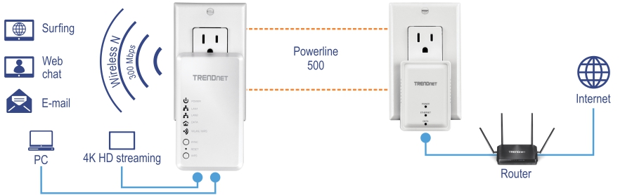 The setup illustrates a TRENDnet Powerline 500 adapter plugged into a wall outlet, with icons representing surfing, web chat, email, PC, and 4K HD streaming capabilities. The adapter provides Wireless N connectivity at 300 Mbps and connects to another TRENDnet adapter via an orange dashed line labeled Powerline 500. This second adapter, also plugged into a wall outlet, is connected to a router linked to the internet. Two Powerline devices are required to start a network.
