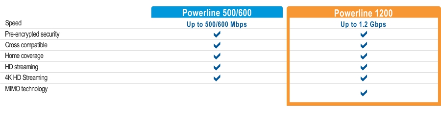 A comparison chart showcases two Powerline models: Powerline 500/600 and Powerline 1200. Powerline 500/600 offers speeds up to 500/600 Mbps, while Powerline 1200 offers speeds up to 1.2 Gbps. Both models feature pre-encrypted security, cross-compatibility, home coverage, and HD streaming. Powerline 1200 additionally supports 4K HD streaming and MIMO with Beamforming technology.