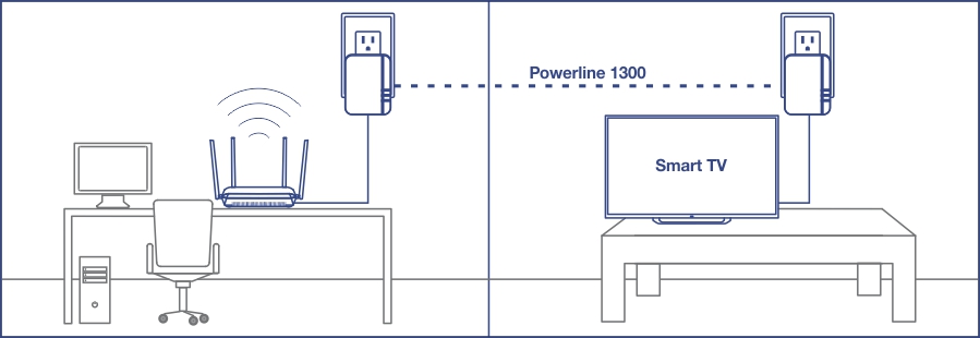 The image shows a setup of a Powerline 1300 AV2 Adapter (TPL-422E). It depicts a desk with a computer and a wireless router connected to a Powerline adapter plugged into a wall socket. On the other side, a Smart TV is connected to another Powerline adapter, also plugged into a wall socket. The two adapters connect via the building's electrical wiring, extending the network connection throughout the home. Handy for enhancing internet coverage without extra wiring.