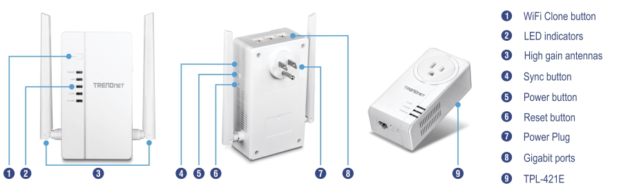 A TRENDnet device is shown with various labeled parts. The left and center views highlight the TPL-430AP's WiFi Clone button, LED indicators, high-gain antennas, Sync button, Power button, Reset button, Power Plug & Gigabit ports. The right view displays the TPL-421E.