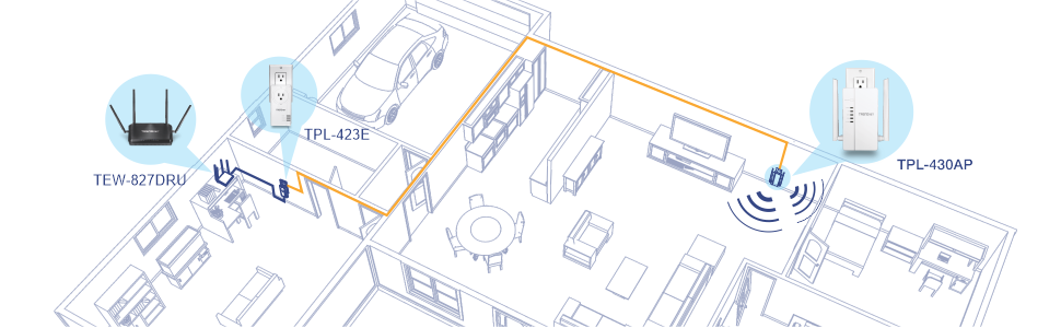 This diagram shows how the WiFi Everywhere™ Powerline 1200 AV2 Wireless Kit (TPL-430APK) extends WiFi coverage in a house using powerline adapters. It starts with a TEW-827DRU router connected to the internet. A TPL-423E powerline adapter is plugged into an electrical outlet near the router, connected via an Ethernet cable. The network signal is transmitted through the house's electrical wiring to another TPL-430AP powerline adapter in a different room, which then extends the WiFi signal to cover more areas. It’s a convenient way to boost WiFi in areas with weak signals without needing extra wiring.