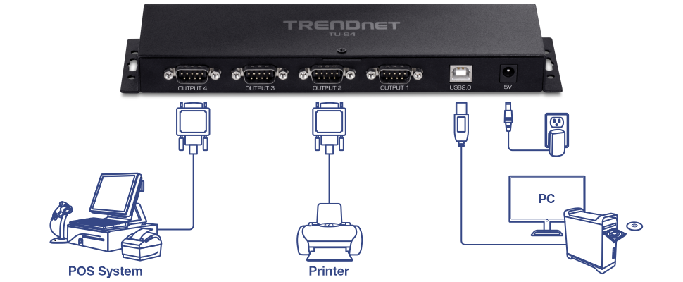 The diagram shows the TRENDnet TU-S4, a 4-Port USB to Serial RS232 Hub. It highlights the hub's four serial output ports (labeled OUTPUT 1, OUTPUT 2, OUTPUT 3, and OUTPUT 4), a USB 2.0 port to connect to a PC, and a 5V power input. This setup demonstrates how multiple serial devices, like a POS system and a printer, can connect to a single USB port on a PC, powered via the 5V adapter.