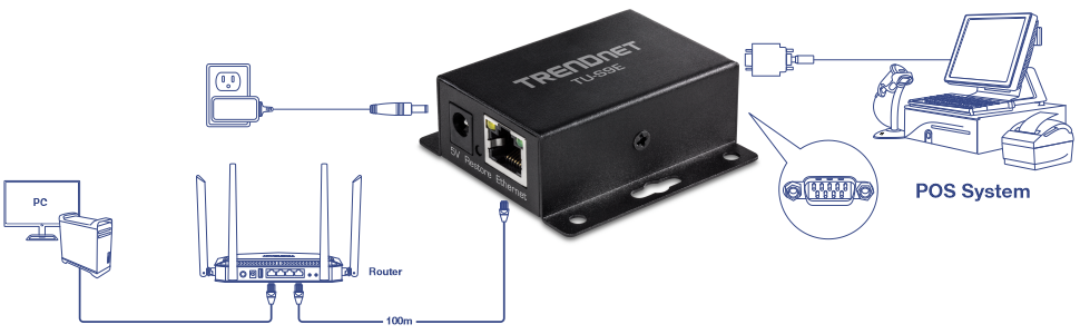 Diagram shows a TRENDnet TU-S9E USB to Serial converter setup. A PC connects to a router, which links to the TRENDnet TU-S9E device via Ethernet (max 100 meters). The TU-S9E is powered by a 5V adapter and connected to a POS system through a serial connection.