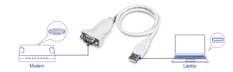 La ilustración muestra una configuración en la que un módem está conectado a un puerto serie RS-232 y una computadora portátil está conectada a un puerto USB mediante un cable con un conector RS-232 en un extremo y un conector USB en el otro.