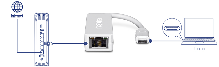 A laptop is connected to the internet through an Ethernet adapter, which links the laptop's USB-C port to a modem or router.