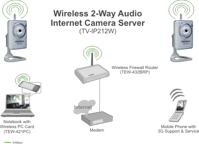 A network setup for a Wireless 2-Way Audio Internet Camera Server model TV-IP212W shows two TRENDnet cameras wirelessly connected to a Wireless Firewall Router model TEW-432BRP, which is linked to a modem for internet access. A notebook with a Wireless PC Card model TEW-421PC and a mobile phone with 3G support are also wirelessly connected to the router.