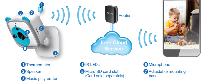 A baby monitor system with labeled components includes a thermometer, speaker, music play button, IR LEDs, micro SD card slot, microphone, and adjustable mounting base. The system connects to a router and offers free cloud service for remote monitoring via a smartphone, depicting a child and a dog on the smartphone screen.