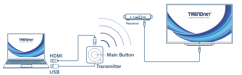 El diagrama muestra un dispositivo TRENDnet conectado a un televisor o monitor, facilitando la transmisión inalámbrica de la pantalla. Destaca el botón principal, los indicadores LED, el botón lateral, el puerto HDMI y el cable USB 2.0 tipo A, demostrando eficazmente las funciones y opciones de conectividad del dispositivo.